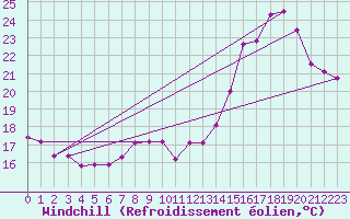 Courbe du refroidissement olien pour Saint-Czaire-sur-Siagne (06)