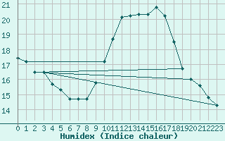 Courbe de l'humidex pour Nice (06)