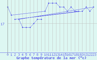 Courbe de temprature de la mer  pour la bouée 62304