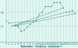 Courbe de l'humidex pour Wels / Schleissheim