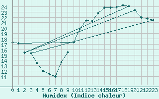 Courbe de l'humidex pour Montauban (82)