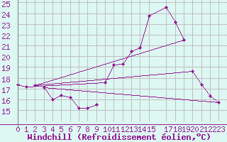 Courbe du refroidissement olien pour Arles-Ouest (13)