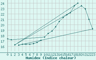 Courbe de l'humidex pour Le Bourget (93)