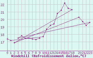 Courbe du refroidissement olien pour Piata
