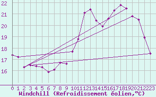 Courbe du refroidissement olien pour Ruffiac (47)