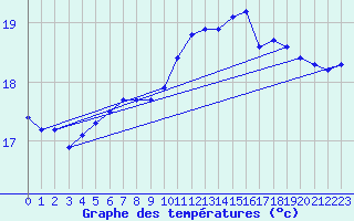 Courbe de tempratures pour Aytr-Plage (17)