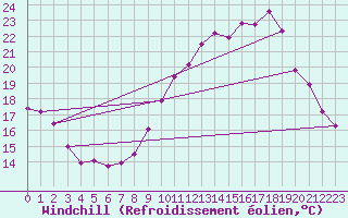Courbe du refroidissement olien pour Saint-Igneuc (22)