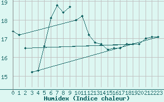 Courbe de l'humidex pour Edinburgh (UK)