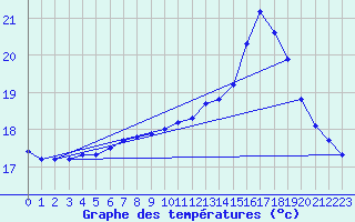 Courbe de tempratures pour Guidel (56)