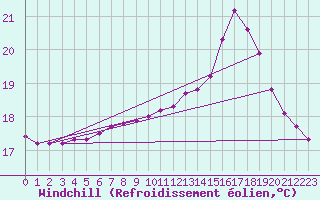 Courbe du refroidissement olien pour Guidel (56)