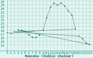 Courbe de l'humidex pour Ajaccio - Campo dell'Oro (2A)