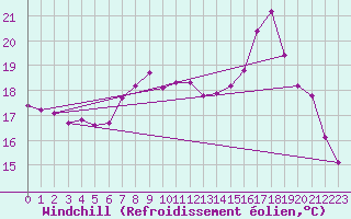Courbe du refroidissement olien pour Kinloss
