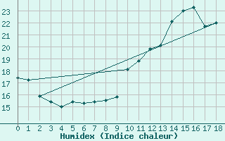Courbe de l'humidex pour Clermont-Ferrand (63)