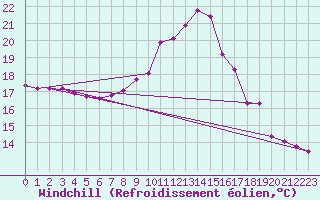 Courbe du refroidissement olien pour Saint-Brieuc (22)