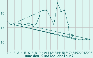 Courbe de l'humidex pour Tetuan / Sania Ramel