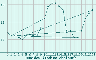 Courbe de l'humidex pour Nostang (56)