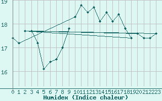 Courbe de l'humidex pour Wijk Aan Zee Aws