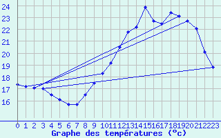 Courbe de tempratures pour Le Bourget (93)