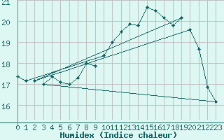 Courbe de l'humidex pour Bremerhaven