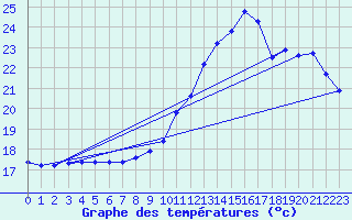 Courbe de tempratures pour Hd-Bazouges (35)