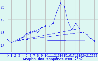 Courbe de tempratures pour Terschelling Hoorn