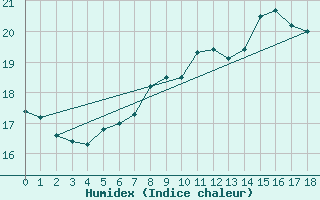 Courbe de l'humidex pour Rostock-Warnemuende
