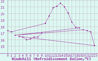 Courbe du refroidissement olien pour Boizenburg
