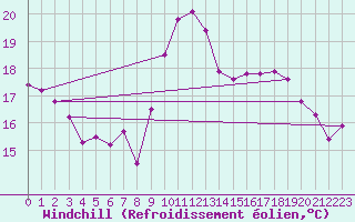 Courbe du refroidissement olien pour Wien / Hohe Warte