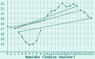 Courbe de l'humidex pour Le Bourget (93)