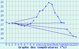 Courbe de tempratures pour Saint-Brieuc (22)