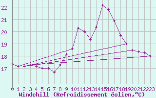 Courbe du refroidissement olien pour Pontevedra