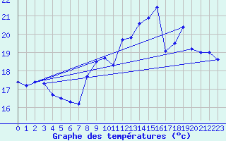 Courbe de tempratures pour Pordic (22)