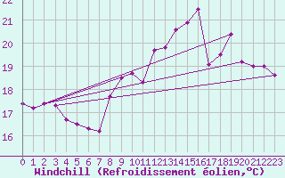 Courbe du refroidissement olien pour Pordic (22)
