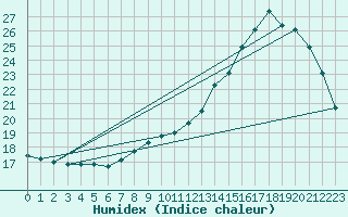 Courbe de l'humidex pour Beauvais (60)