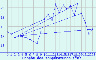 Courbe de tempratures pour Chteau-Chinon (58)