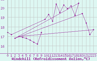 Courbe du refroidissement olien pour Chteau-Chinon (58)