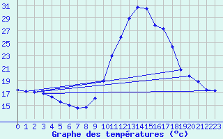 Courbe de tempratures pour Sisteron (04)