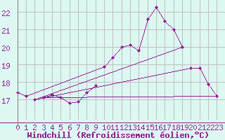 Courbe du refroidissement olien pour Neuruppin
