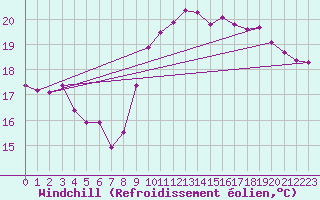 Courbe du refroidissement olien pour La Rochelle - Le Bout Blanc (17)