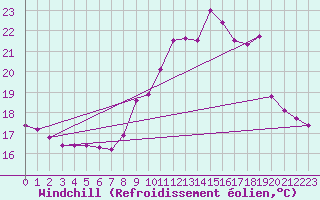 Courbe du refroidissement olien pour Saint-Philbert-sur-Risle (27)