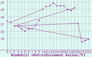 Courbe du refroidissement olien pour Nmes - Garons (30)