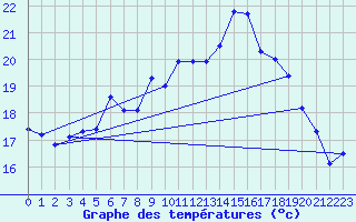 Courbe de tempratures pour Solendet