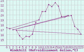 Courbe du refroidissement olien pour Calais / Marck (62)