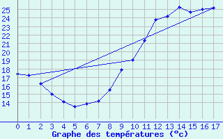 Courbe de tempratures pour Randan (63)