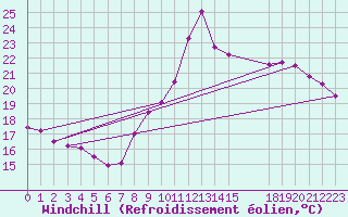 Courbe du refroidissement olien pour Montlimar (26)
