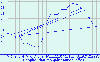 Courbe de tempratures pour Gruissan (11)