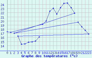 Courbe de tempratures pour Langres (52) 