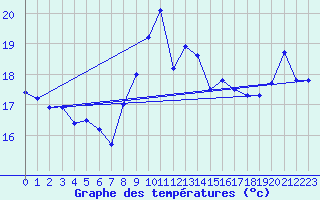 Courbe de tempratures pour Cap Bar (66)