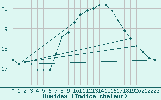 Courbe de l'humidex pour Leconfield