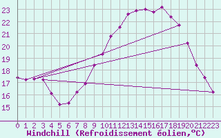 Courbe du refroidissement olien pour Les Pennes-Mirabeau (13)